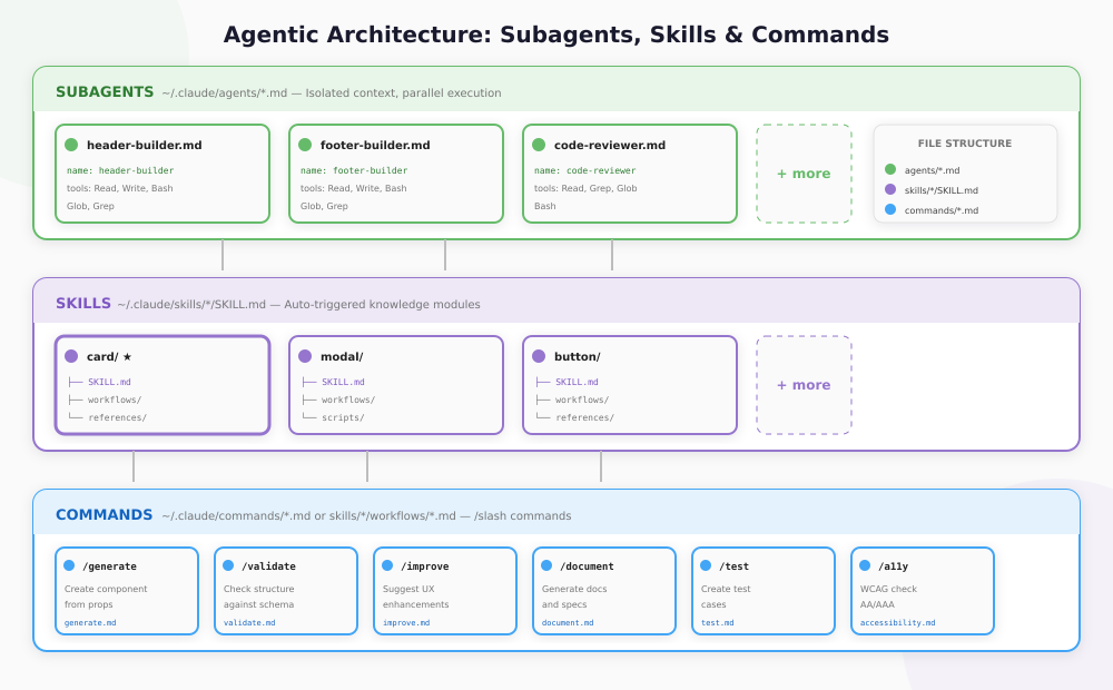 Flowchart of agent architecture showing subagents, skills, and commands.
